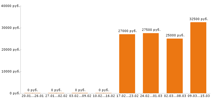 Вакансии маркетолог в Красноярске - Медиана зарплат маркетолог в Красноярске за 2 месяца