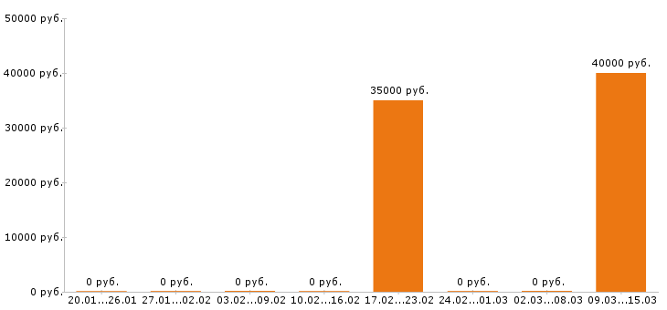Вакансии маркетолог в Кургане - Медиана зарплат маркетолог в Кургане за 2 месяца