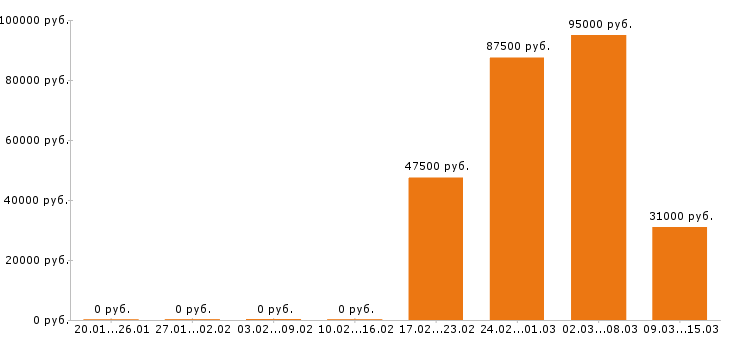 Вакансии маркетолог в Москве - Медиана зарплат маркетолог в Москве за 2 месяца