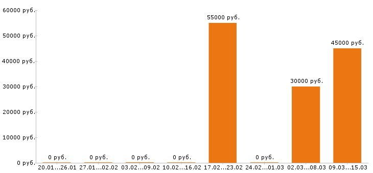 Вакансии маркетолог в Мурманске - Медиана зарплат маркетолог в Мурманске за 2 месяца