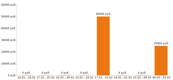 Вакансии маркетолог в Новокузнецке - Медиана зарплат маркетолог в Новокузнецке за 2 месяца