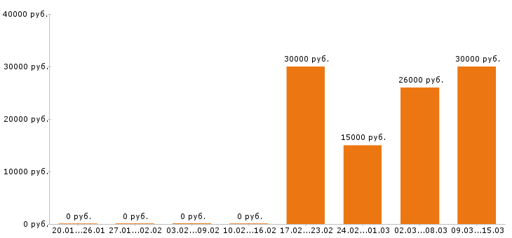 Вакансии маркетолог в Оренбурге - Медиана зарплат маркетолог в Оренбурге за 2 месяца