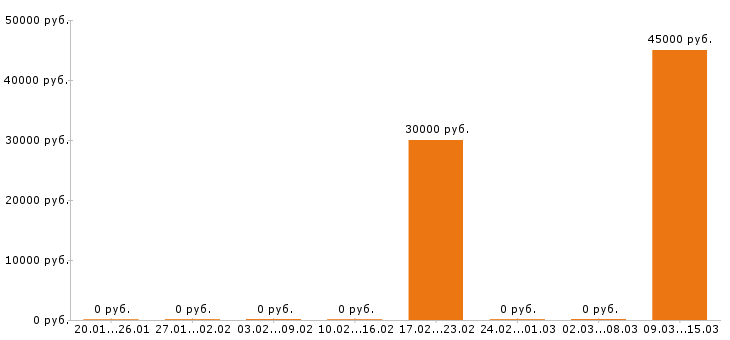 Вакансии маркетолог в Орле - Медиана зарплат маркетолог в Орле за 2 месяца