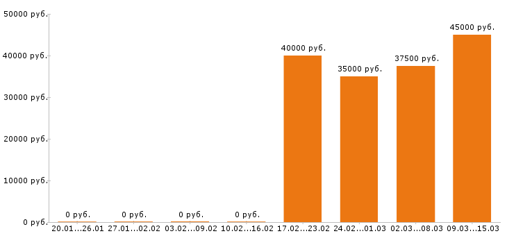 Вакансии маркетолог в Пензе - Медиана зарплат маркетолог в Пензе за 2 месяца