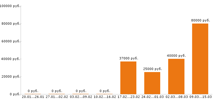 Вакансии маркетолог в Перми - Медиана зарплат маркетолог в Перми за 2 месяца