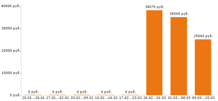 Вакансии маркетолог в Пскове - Медиана зарплат маркетолог в Пскове за 2 месяца