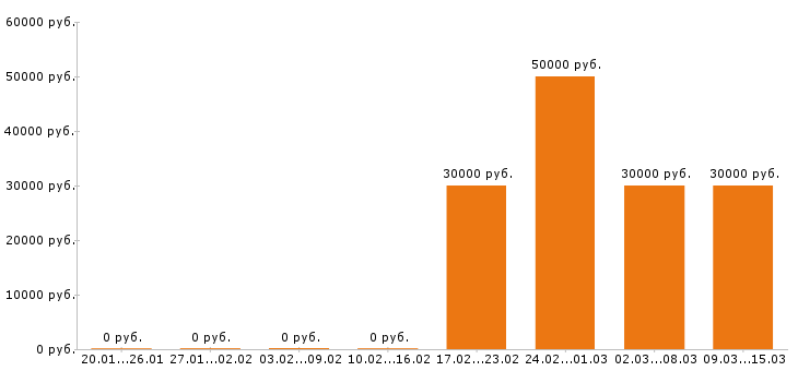 Вакансии маркетолог в Рязани - Медиана зарплат маркетолог в Рязани за 2 месяца