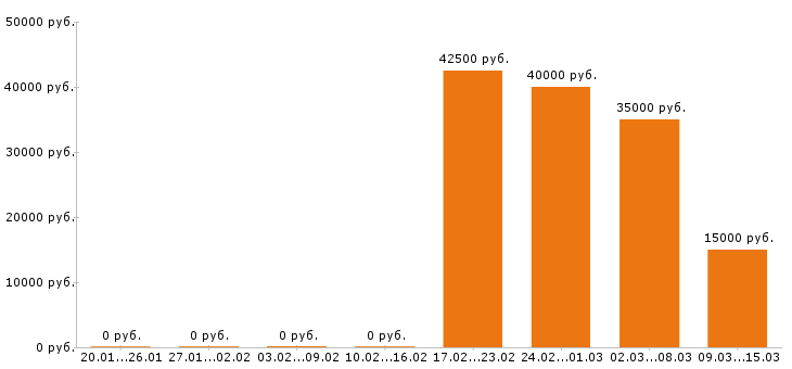 Вакансии маркетолог в Самаре - Медиана зарплат маркетолог в Самаре за 2 месяца