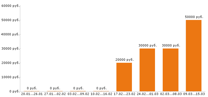 Вакансии маркетолог в Саратове - Медиана зарплат маркетолог в Саратове за 2 месяца