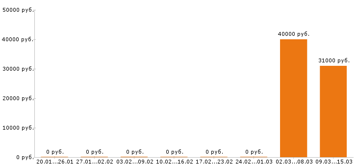 Вакансии маркетолог в Смоленске - Медиана зарплат маркетолог в Смоленске за 2 месяца