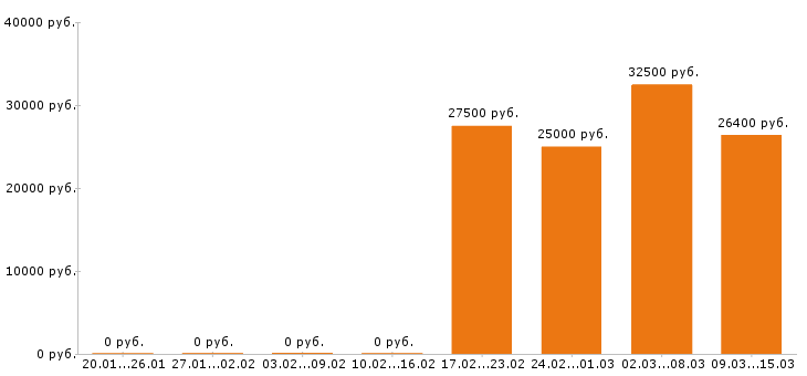 Вакансии маркетолог в Ставрополе - Медиана зарплат маркетолог в Ставрополе за 2 месяца