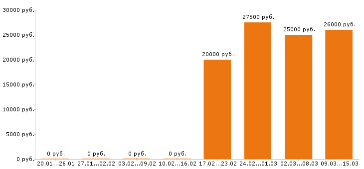 Вакансии маркетолог в Тамбове - Медиана зарплат маркетолог в Тамбове за 2 месяца