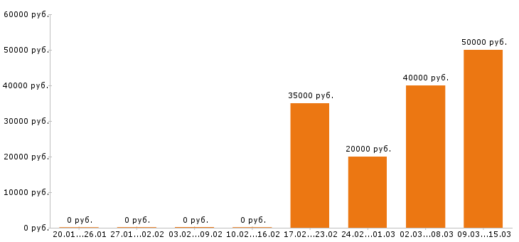 Вакансии маркетолог в Тольятти - Медиана зарплат маркетолог в Тольятти за 2 месяца