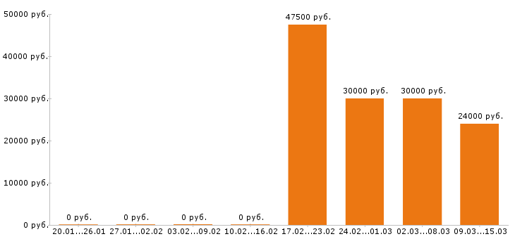 Вакансии маркетолог в Тюмени - Медиана зарплат маркетолог в Тюмени за 2 месяца