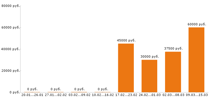Вакансии маркетолог в Уфе - Медиана зарплат маркетолог в Уфе за 2 месяца