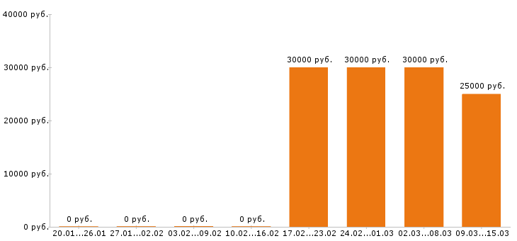 Вакансии маркетолог в Чебоксарах - Медиана зарплат маркетолог в Чебоксарах за 2 месяца