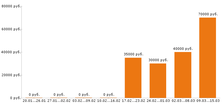 Вакансии маркетолог в Челябинске - Медиана зарплат маркетолог в Челябинске за 2 месяца