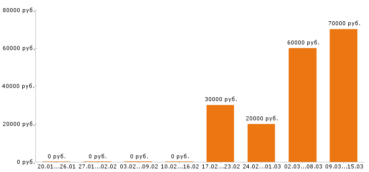 Вакансии маркетолог в Ярославле - Медиана зарплат маркетолог в Ярославле за 2 месяца