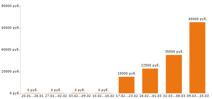 Вакансии маркетолог Йошкар-ола - Медиана зарплат маркетолог Йошкар-ола за 2 месяца