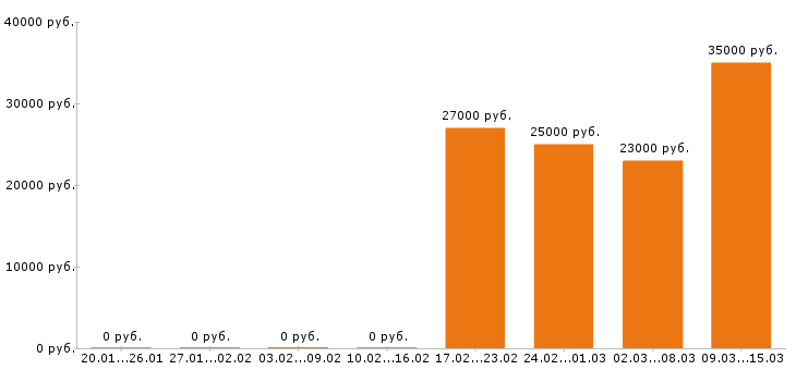 Вакансии маркетолог Нижний новгород - Медиана зарплат маркетолог Нижний новгород за 2 месяца
