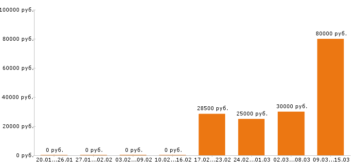 Вакансии маркетолог Ростов-на-дону - Медиана зарплат маркетолог Ростов-на-дону за 2 месяца