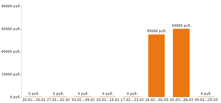 Вакансии массажист в Балашихе - Медиана зарплат массажист в Балашихе за 2 месяца
