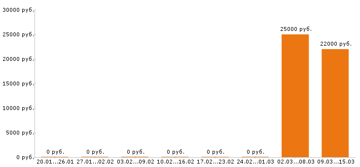 Вакансии массажист в Волгограде - Медиана зарплат массажист в Волгограде за 2 месяца