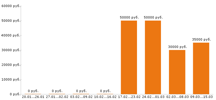 Вакансии массажист в Екатеринбурге - Медиана зарплат массажист в Екатеринбурге за 2 месяца