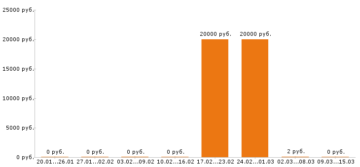 Вакансии массажист в Иваново - Медиана зарплат массажист в Иваново за 2 месяца
