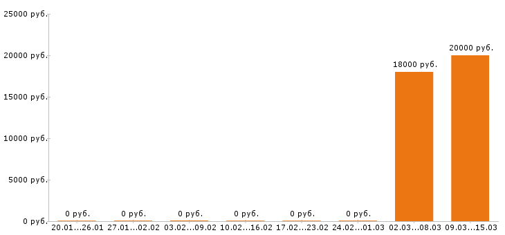 Вакансии массажист в Ижевске - Медиана зарплат массажист в Ижевске за 2 месяца
