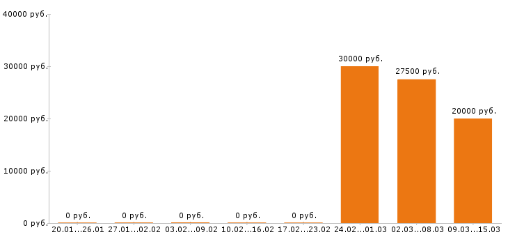 Вакансии массажист в Казани - Медиана зарплат массажист в Казани за 2 месяца