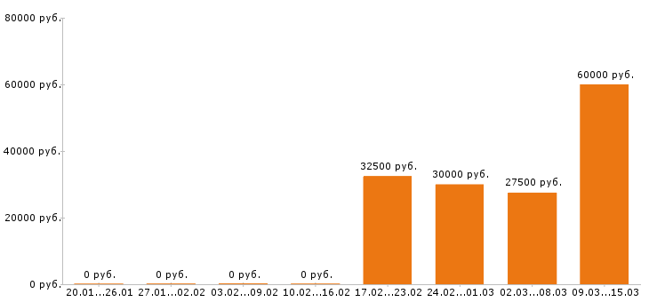 Вакансии массажист в Краснодаре - Медиана зарплат массажист в Краснодаре за 2 месяца