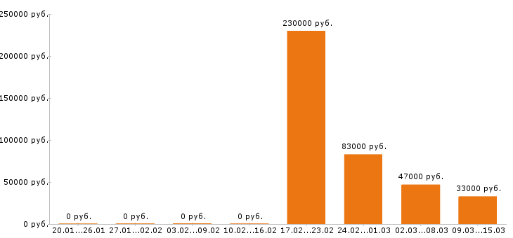 Вакансии массажист в Москве - Медиана зарплат массажист в Москве за 2 месяца