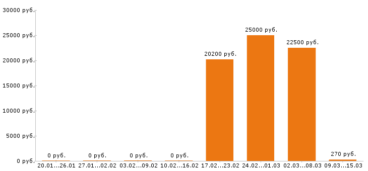 Вакансии массажист в Новосибирске - Медиана зарплат массажист в Новосибирске за 2 месяца