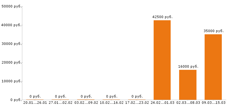 Вакансии массажист в Перми - Медиана зарплат массажист в Перми за 2 месяца
