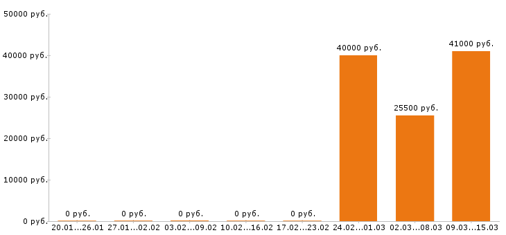 Вакансии массажист в Самаре - Медиана зарплат массажист в Самаре за 2 месяца