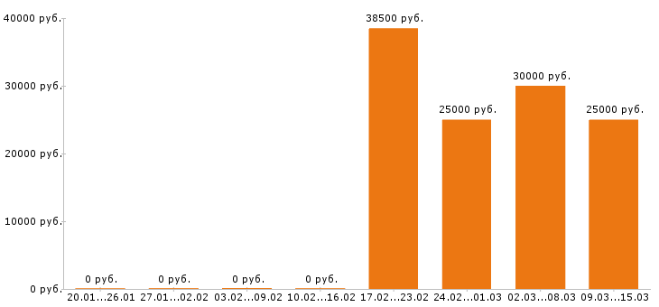 Вакансии массажист в Тюмени - Медиана зарплат массажист в Тюмени за 2 месяца