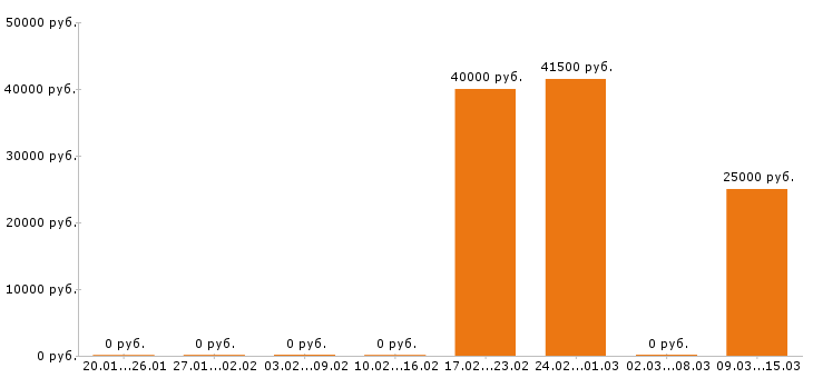 Вакансии массажист в Уфе - Медиана зарплат массажист в Уфе за 2 месяца