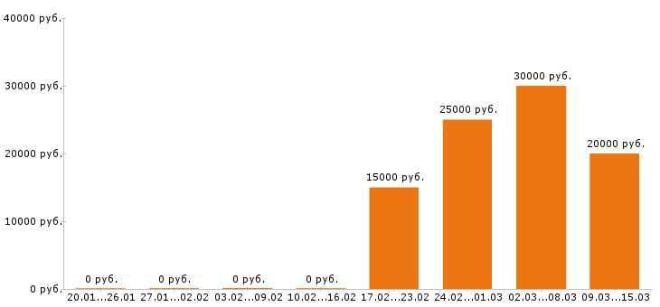 Вакансии массажист Нижний новгород - Медиана зарплат массажист Нижний новгород за 2 месяца