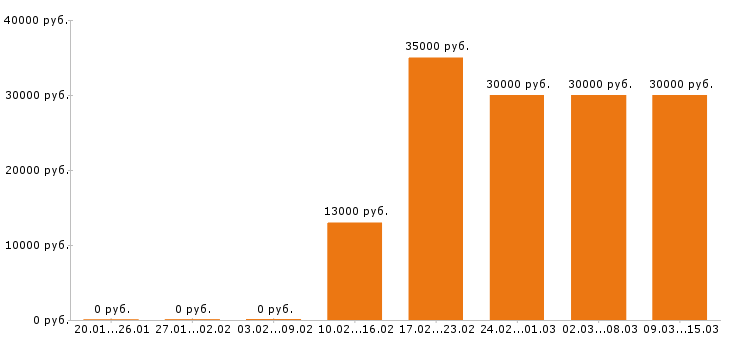 Вакансии массажист Ростов-на-дону - Медиана зарплат массажист Ростов-на-дону за 2 месяца
