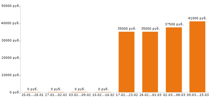 Вакансии массажист Санкт-петербург - Медиана зарплат массажист Санкт-петербург за 2 месяца