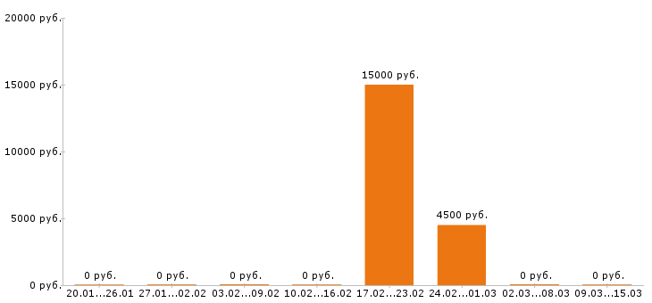 Вакансии мастер маникюра в Барнауле - Медиана зарплат мастер маникюра в Барнауле за 2 месяца
