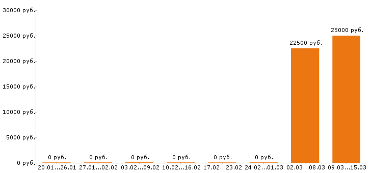 Вакансии мастер маникюра в Владимире - Медиана зарплат мастер маникюра в Владимире за 2 месяца