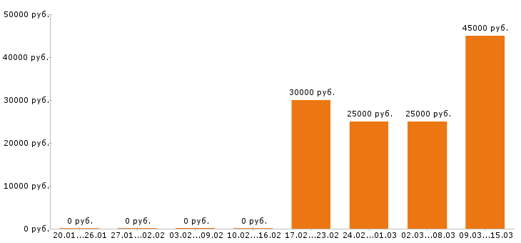 Вакансии мастер маникюра в Екатеринбурге - Медиана зарплат мастер маникюра в Екатеринбурге за 2 месяца