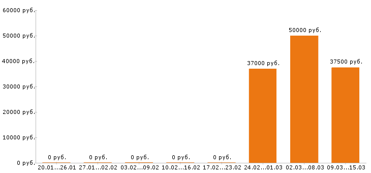 Вакансии мастер маникюра в Иркутске - Медиана зарплат мастер маникюра в Иркутске за 2 месяца