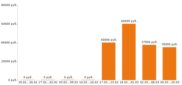 Вакансии мастер маникюра в Казани - Медиана зарплат мастер маникюра в Казани за 2 месяца