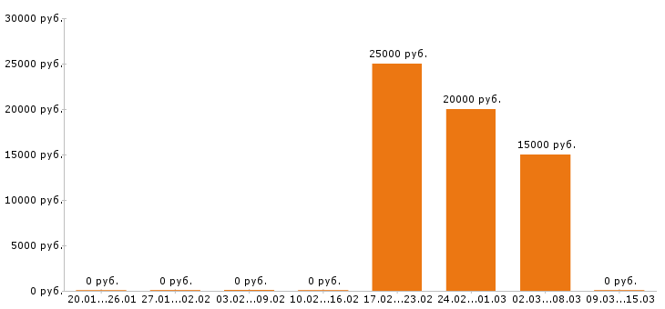 Вакансии мастер маникюра в Кирове - Медиана зарплат мастер маникюра в Кирове за 2 месяца