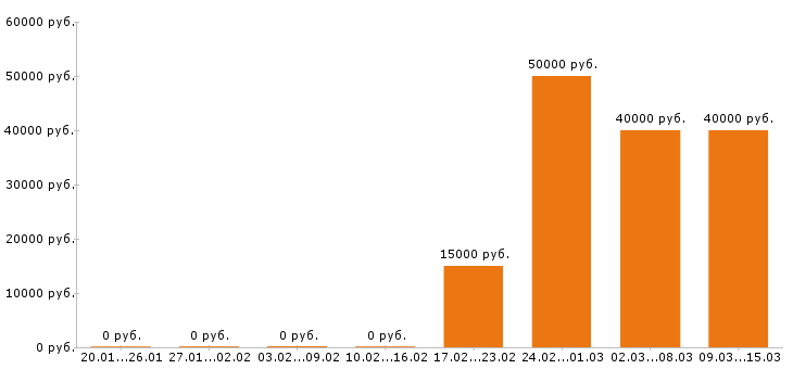 Вакансии мастер маникюра в Краснодаре - Медиана зарплат мастер маникюра в Краснодаре за 2 месяца