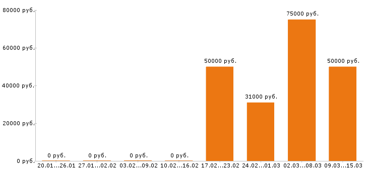 Вакансии мастер маникюра в Москве - Медиана зарплат мастер маникюра в Москве за 2 месяца