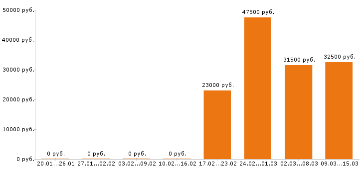 Вакансии мастер маникюра в Новосибирске - Медиана зарплат мастер маникюра в Новосибирске за 2 месяца